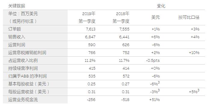 ABB第一季度持續(xù)增長勢頭 凈利潤5.35億美元